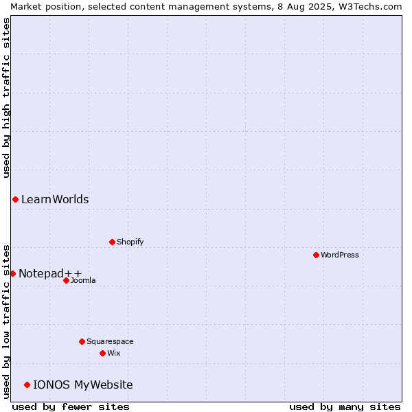 Market position of IONOS MyWebsite vs. LearnWorlds vs. Notepad++