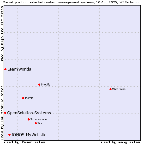 Market position of IONOS MyWebsite vs. LearnWorlds vs. OpenSolution Systems