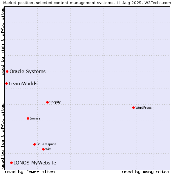 Market position of IONOS MyWebsite vs. Oracle Systems vs. LearnWorlds