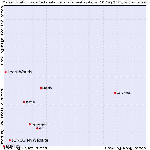 Market position of IONOS MyWebsite vs. LearnWorlds vs. PHPFox