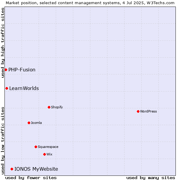 Market position of IONOS MyWebsite vs. LearnWorlds vs. PHP-Fusion