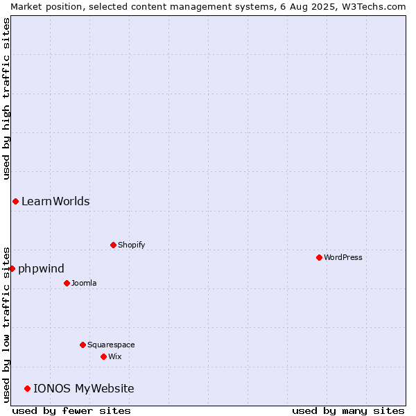 Market position of IONOS MyWebsite vs. LearnWorlds vs. phpwind