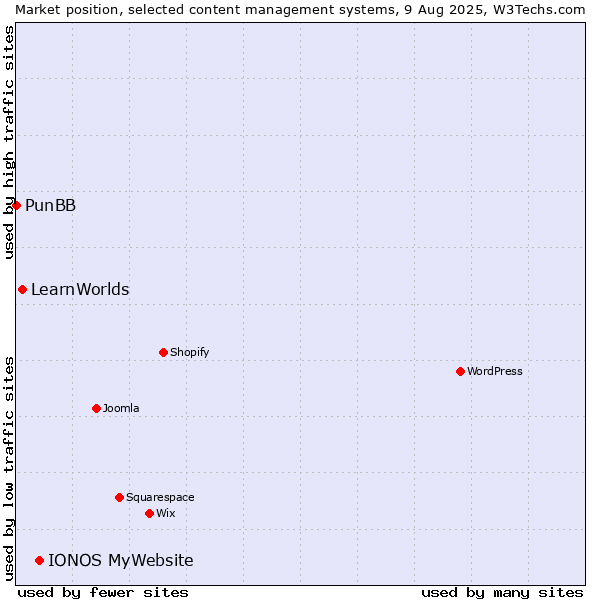 Market position of IONOS MyWebsite vs. LearnWorlds vs. PunBB