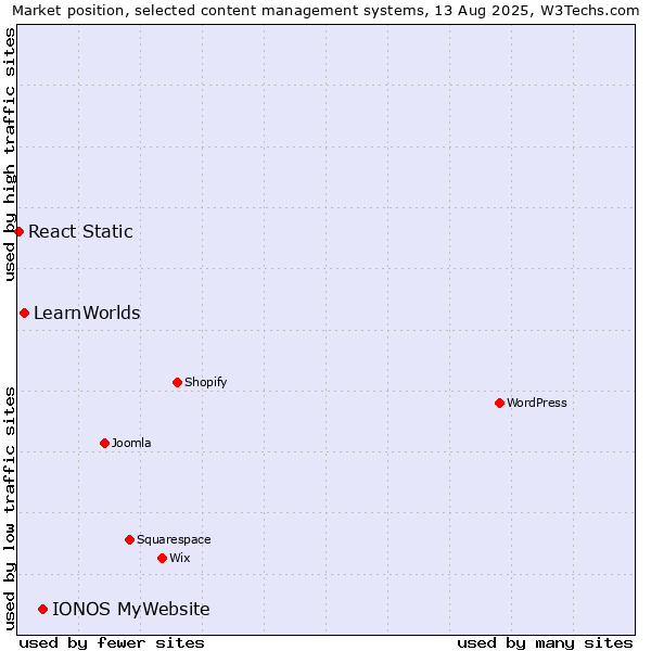 Market position of IONOS MyWebsite vs. LearnWorlds vs. React Static