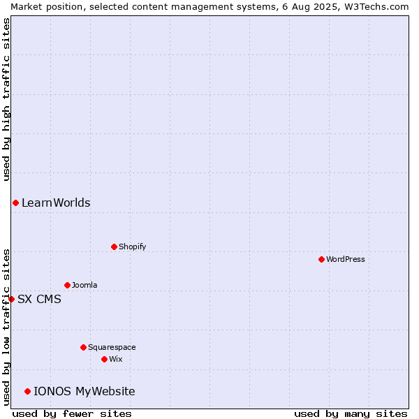 Market position of IONOS MyWebsite vs. LearnWorlds vs. SX CMS