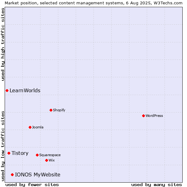 Market position of IONOS MyWebsite vs. Tistory vs. LearnWorlds