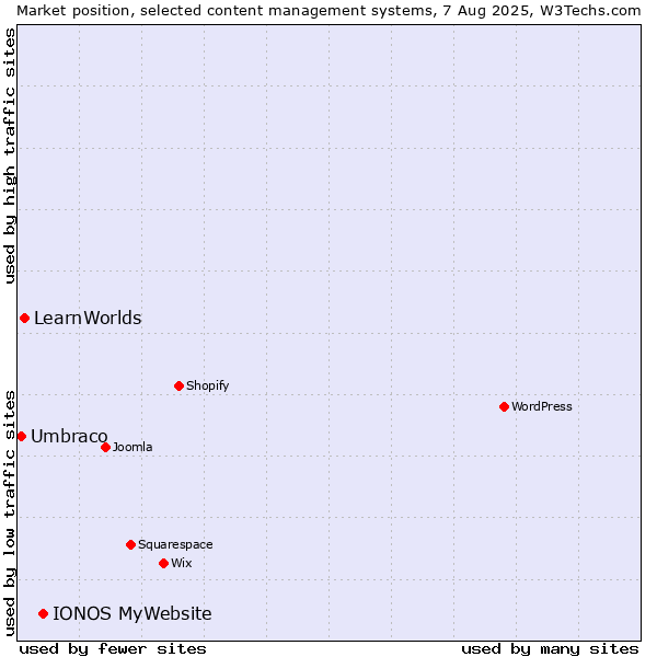Market position of IONOS MyWebsite vs. LearnWorlds vs. Umbraco