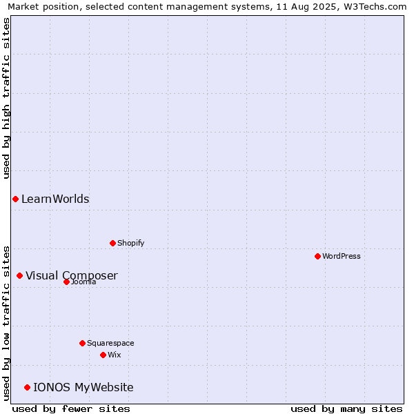 Market position of IONOS MyWebsite vs. Visual Composer vs. LearnWorlds
