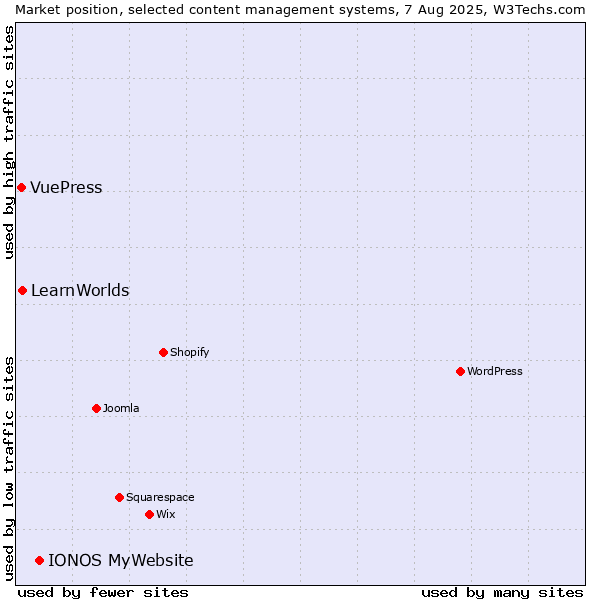 Market position of IONOS MyWebsite vs. LearnWorlds vs. VuePress