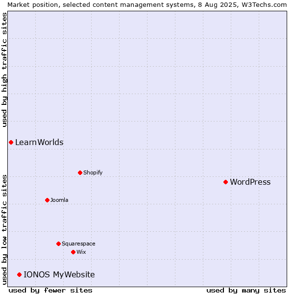 Market position of WordPress vs. IONOS MyWebsite vs. LearnWorlds