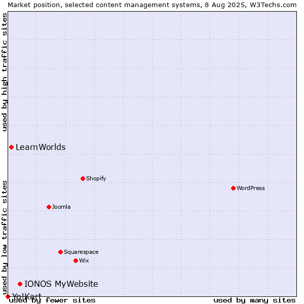 Market position of IONOS MyWebsite vs. LearnWorlds vs. Yo!Kart