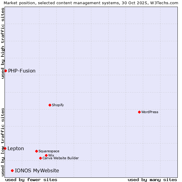 Market position of IONOS MyWebsite vs. PHP-Fusion vs. Lepton
