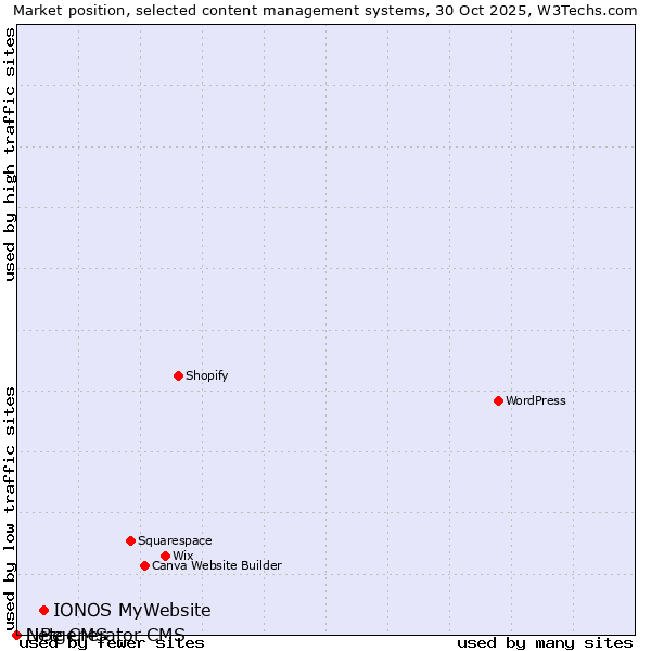 Market position of IONOS MyWebsite vs. LiBe CMS vs. Netgenerator CMS