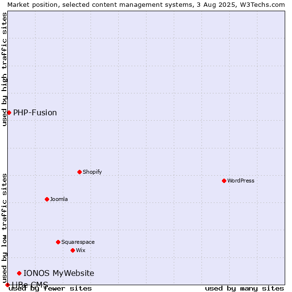 Market position of IONOS MyWebsite vs. PHP-Fusion vs. LiBe CMS