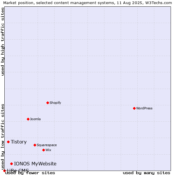 Market position of IONOS MyWebsite vs. Tistory vs. LiBe CMS