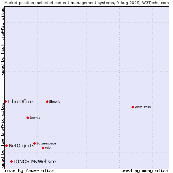 Market position of IONOS MyWebsite vs. NetObjects vs. LibreOffice