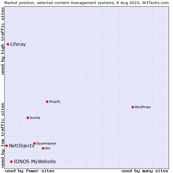 Market position of IONOS MyWebsite vs. Liferay vs. NetObjects