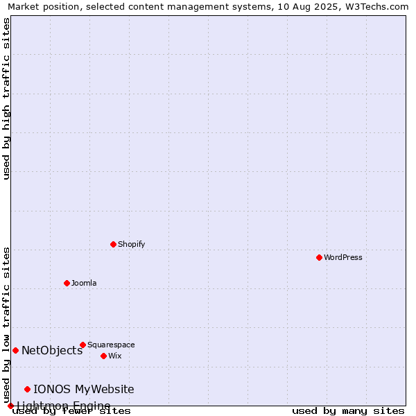 Market position of IONOS MyWebsite vs. NetObjects vs. Lightmon Engine