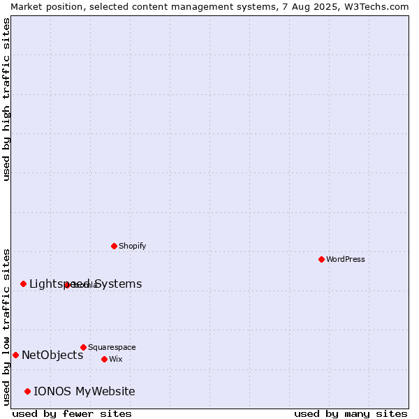 Market position of IONOS MyWebsite vs. Lightspeed Systems vs. NetObjects