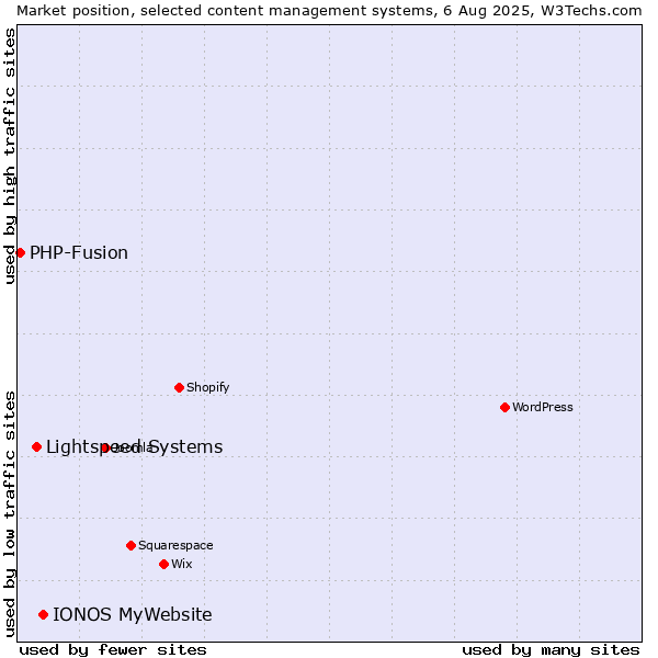Market position of IONOS MyWebsite vs. Lightspeed Systems vs. PHP-Fusion
