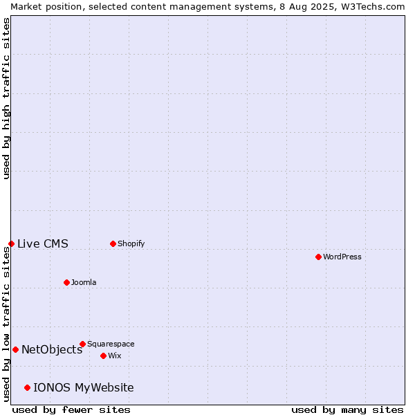 Market position of IONOS MyWebsite vs. NetObjects vs. Live CMS