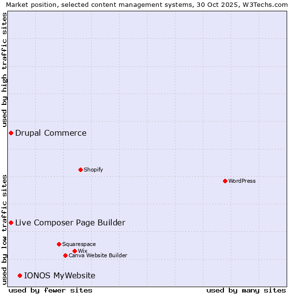 Market position of IONOS MyWebsite vs. Live Composer Page Builder vs. Drupal Commerce