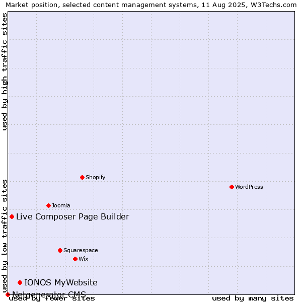 Market position of IONOS MyWebsite vs. Live Composer Page Builder vs. Netgenerator CMS