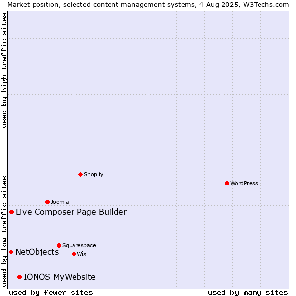 Market position of IONOS MyWebsite vs. Live Composer Page Builder vs. NetObjects