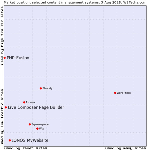Market position of IONOS MyWebsite vs. Live Composer Page Builder vs. PHP-Fusion