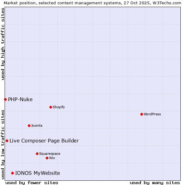 Market position of IONOS MyWebsite vs. Live Composer Page Builder vs. PHP-Nuke