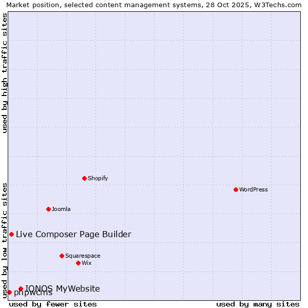 Market position of IONOS MyWebsite vs. Live Composer Page Builder vs. phpwcms