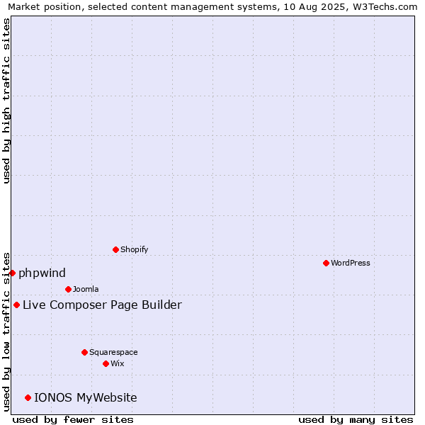 Market position of IONOS MyWebsite vs. Live Composer Page Builder vs. phpwind