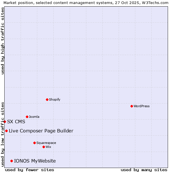 Market position of IONOS MyWebsite vs. Live Composer Page Builder vs. SX CMS