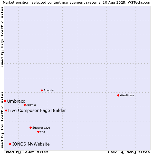 Market position of IONOS MyWebsite vs. Live Composer Page Builder vs. Umbraco