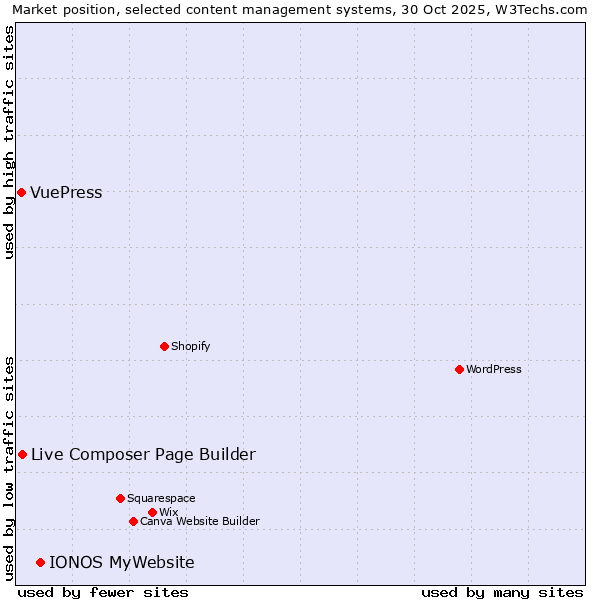 Market position of IONOS MyWebsite vs. Live Composer Page Builder vs. VuePress