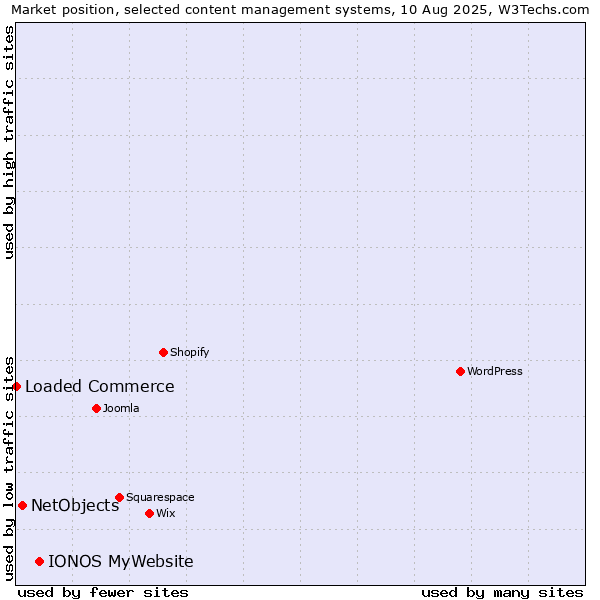Market position of IONOS MyWebsite vs. NetObjects vs. Loaded Commerce