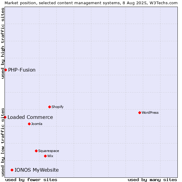 Market position of IONOS MyWebsite vs. PHP-Fusion vs. Loaded Commerce