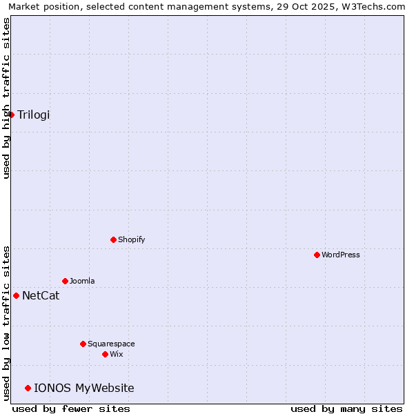 Market position of IONOS MyWebsite vs. NetCat vs. Trilogi