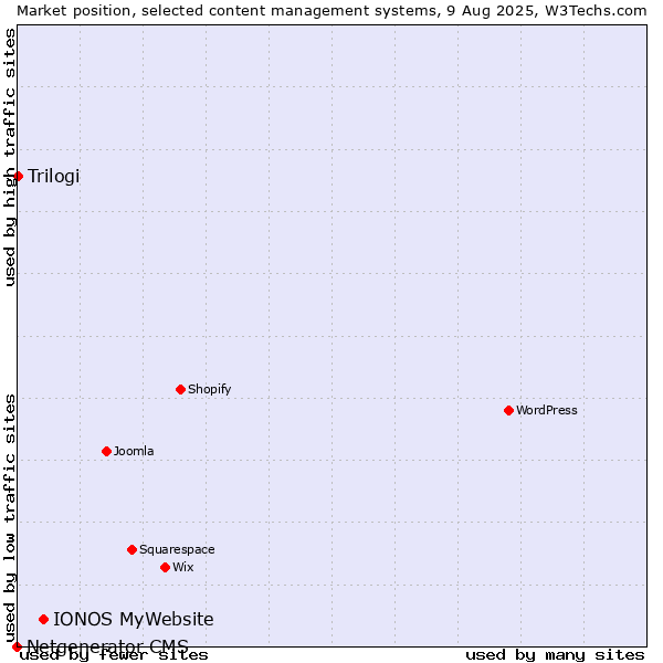 Market position of IONOS MyWebsite vs. Trilogi vs. Netgenerator CMS