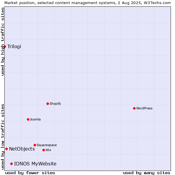 Market position of IONOS MyWebsite vs. NetObjects vs. Trilogi