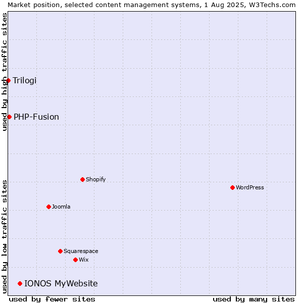 Market position of IONOS MyWebsite vs. PHP-Fusion vs. Trilogi