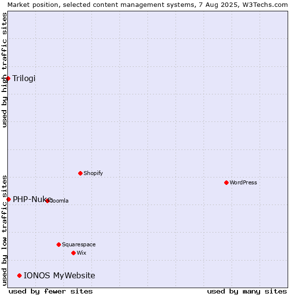 Market position of IONOS MyWebsite vs. PHP-Nuke vs. Trilogi
