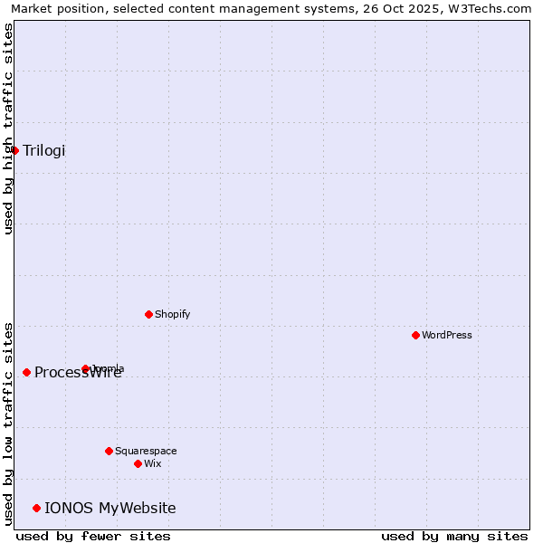 Market position of IONOS MyWebsite vs. ProcessWire vs. Trilogi