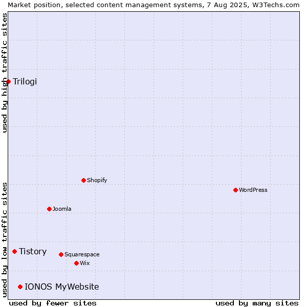 Market position of IONOS MyWebsite vs. Tistory vs. Trilogi
