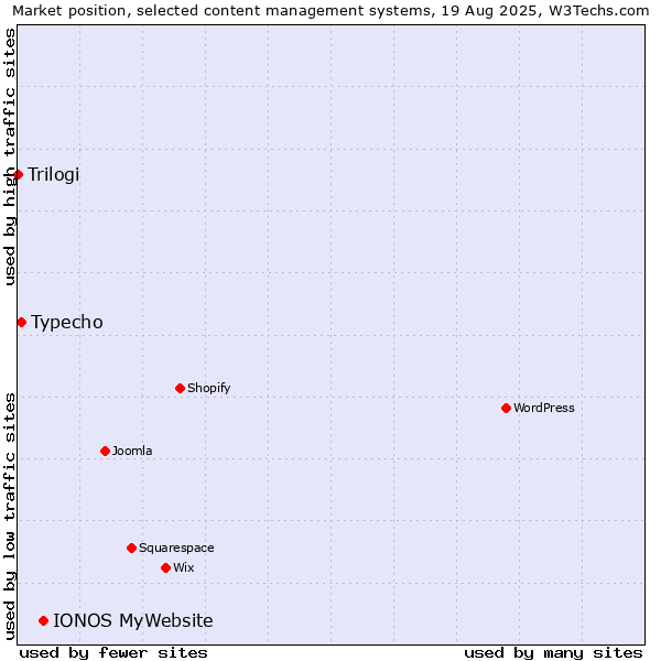 Market position of IONOS MyWebsite vs. Typecho vs. Trilogi