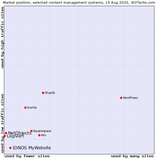 Market position of IONOS MyWebsite vs. NetObjects vs. LogiVert