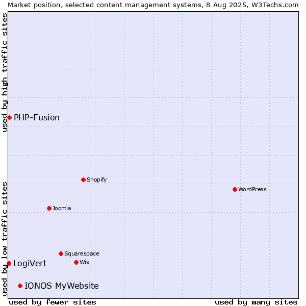 Market position of IONOS MyWebsite vs. PHP-Fusion vs. LogiVert