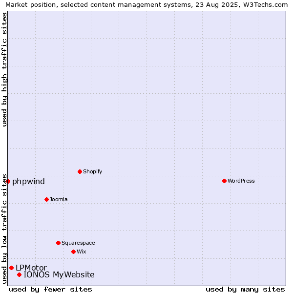 Market position of IONOS MyWebsite vs. LPMotor vs. phpwind