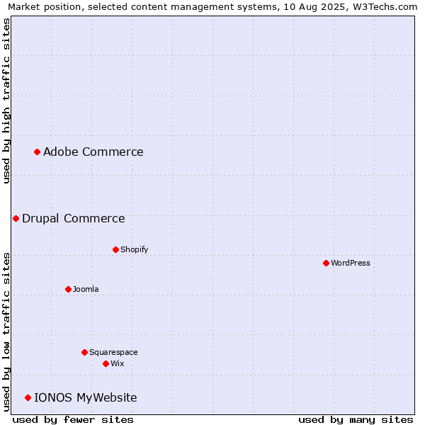 Market position of Adobe Commerce vs. IONOS MyWebsite vs. Drupal Commerce