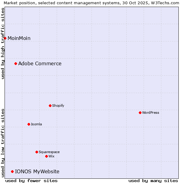 Market position of Adobe Commerce vs. IONOS MyWebsite vs. MoinMoin